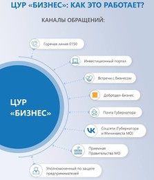 Как работает новая система отработки обращений бизнеса в Московской области
