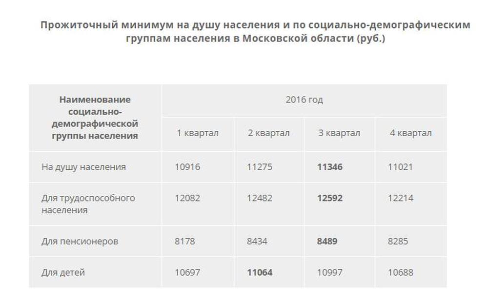 Минимальный прожиточный минимум пенсионера в москве. Прожиточный минимум в Московской области в 2021. Прожиточный минимум в Московской области в 2021 на человека. Прожиточный минимум в Московской области за 2021. Московский прожиточный минимум 2021.